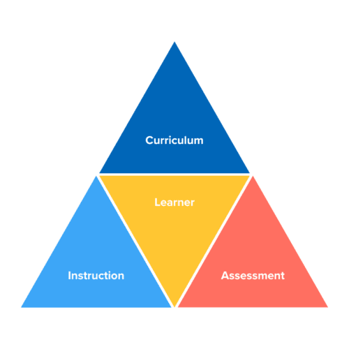 Teaching and Learning Pyramid